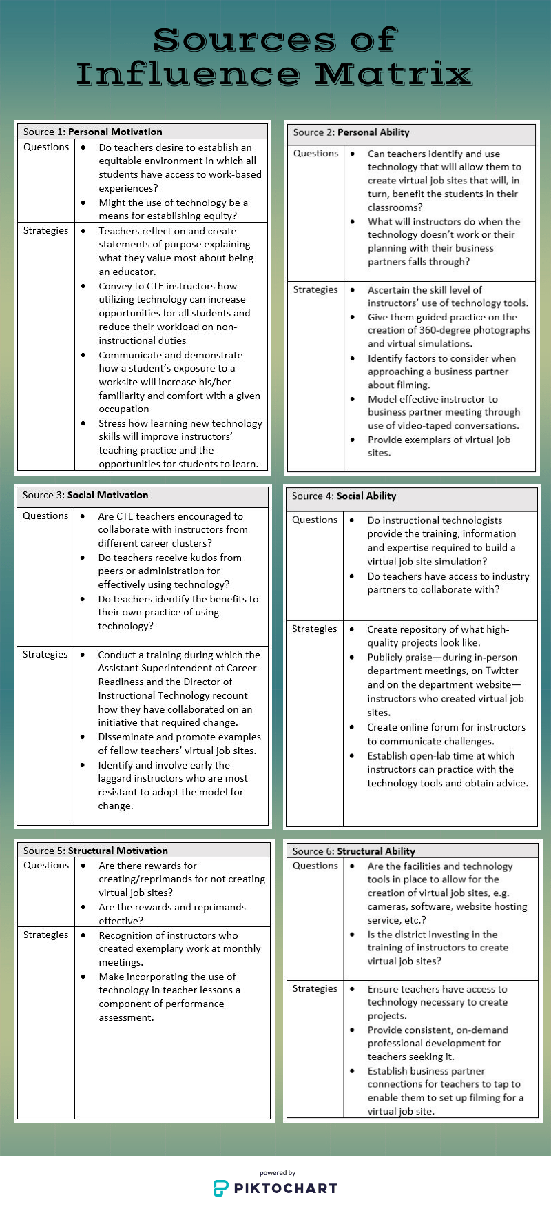 sources of influence matrix